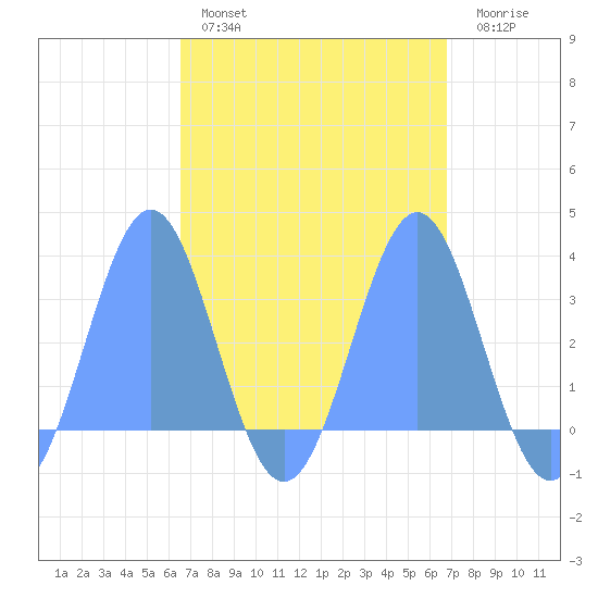 Maloelap Atoll tide chart for Tuesday, March 30, 2021