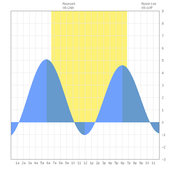 Maloelap Atoll tide chart for Wednesday, March 31, 2021