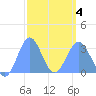 Maloelap Atoll tide chart for Thursday, March 4, 2021