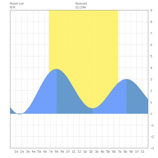 Maloelap Atoll tide chart for Friday, March 5, 2021