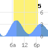Maloelap Atoll tide chart for Friday, March 5, 2021