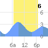 Maloelap Atoll tide chart for Saturday, March 6, 2021
