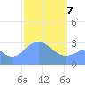 Maloelap Atoll tide chart for Sunday, March 7, 2021