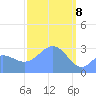Maloelap Atoll tide chart for Monday, March 8, 2021