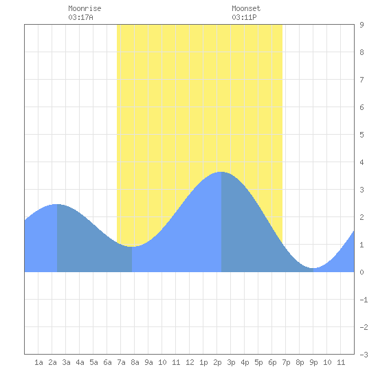 Maloelap Atoll tide chart for Tuesday, March 9, 2021