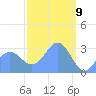 Maloelap Atoll tide chart for Tuesday, March 9, 2021