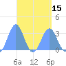 Maloelap Atoll tide chart for Thursday, April 15, 2021