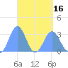 Maloelap Atoll tide chart for Friday, April 16, 2021