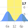 Maloelap Atoll tide chart for Saturday, April 17, 2021