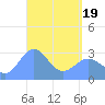 Maloelap Atoll tide chart for Monday, April 19, 2021