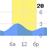 Maloelap Atoll tide chart for Tuesday, April 20, 2021