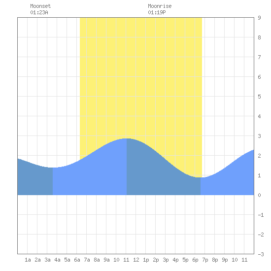 Maloelap Atoll tide chart for Wednesday, April 21, 2021