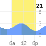 Maloelap Atoll tide chart for Wednesday, April 21, 2021