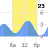 Maloelap Atoll tide chart for Friday, April 23, 2021