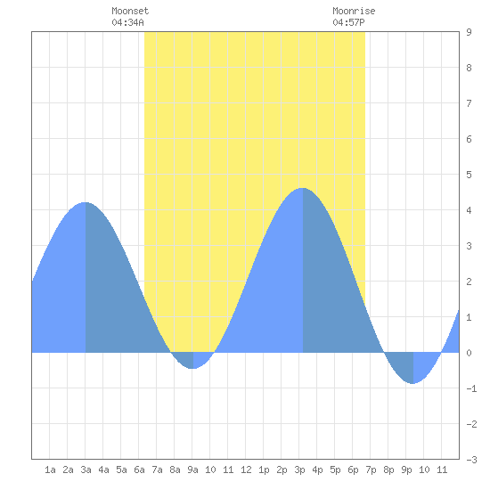 Maloelap Atoll tide chart for Sunday, April 25, 2021
