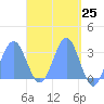 Maloelap Atoll tide chart for Sunday, April 25, 2021