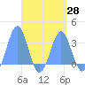 Maloelap Atoll tide chart for Wednesday, April 28, 2021