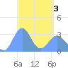 Maloelap Atoll tide chart for Saturday, April 3, 2021