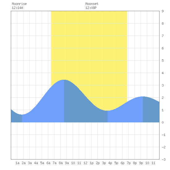 Maloelap Atoll tide chart for Sunday, April 4, 2021