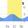 Maloelap Atoll tide chart for Monday, April 5, 2021