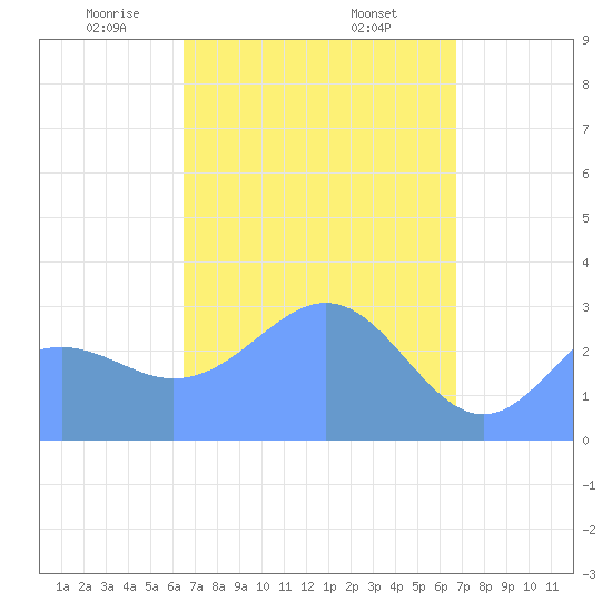 Maloelap Atoll tide chart for Tuesday, April 6, 2021