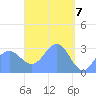 Maloelap Atoll tide chart for Wednesday, April 7, 2021