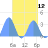Maloelap Atoll tide chart for Wednesday, May 12, 2021