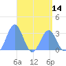 Maloelap Atoll tide chart for Friday, May 14, 2021
