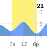Maloelap Atoll tide chart for Friday, May 21, 2021