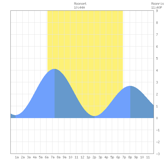 Maloelap Atoll tide chart for Monday, May 31, 2021