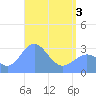 Maloelap Atoll tide chart for Monday, May 3, 2021