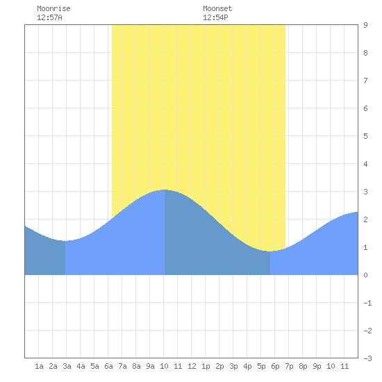 Maloelap Atoll tide chart for Tuesday, May 4, 2021