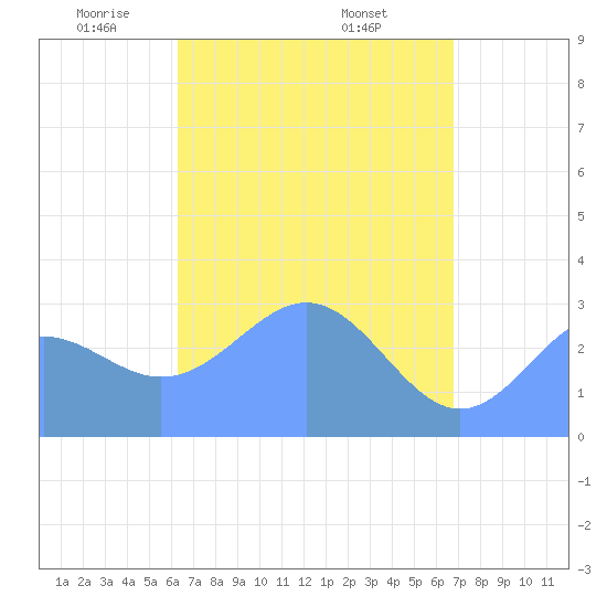 Maloelap Atoll tide chart for Wednesday, May 5, 2021