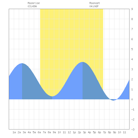 Maloelap Atoll tide chart for Saturday, May 8, 2021