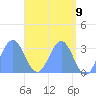 Maloelap Atoll tide chart for Sunday, May 9, 2021