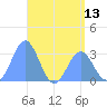Maloelap Atoll tide chart for Sunday, June 13, 2021