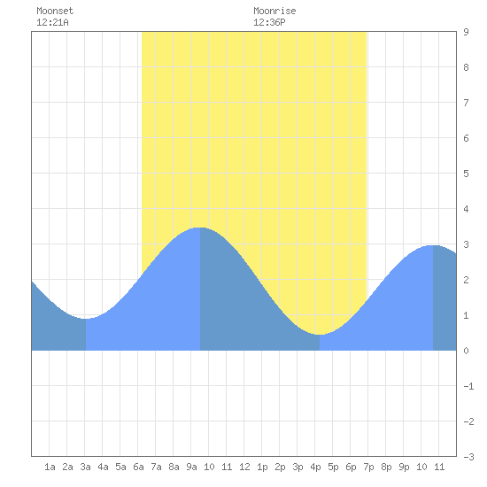 Maloelap Atoll tide chart for Friday, June 18, 2021