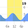 Maloelap Atoll tide chart for Saturday, June 19, 2021