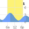 Maloelap Atoll tide chart for Tuesday, June 1, 2021
