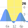 Maloelap Atoll tide chart for Saturday, June 26, 2021