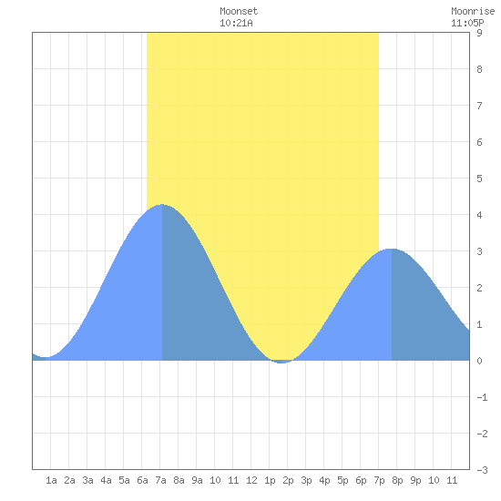 Maloelap Atoll tide chart for Tuesday, June 29, 2021