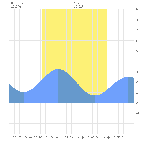 Maloelap Atoll tide chart for Wednesday, June 2, 2021