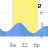 Maloelap Atoll tide chart for Wednesday, June 2, 2021