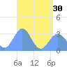 Maloelap Atoll tide chart for Wednesday, June 30, 2021