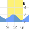 Maloelap Atoll tide chart for Thursday, June 3, 2021