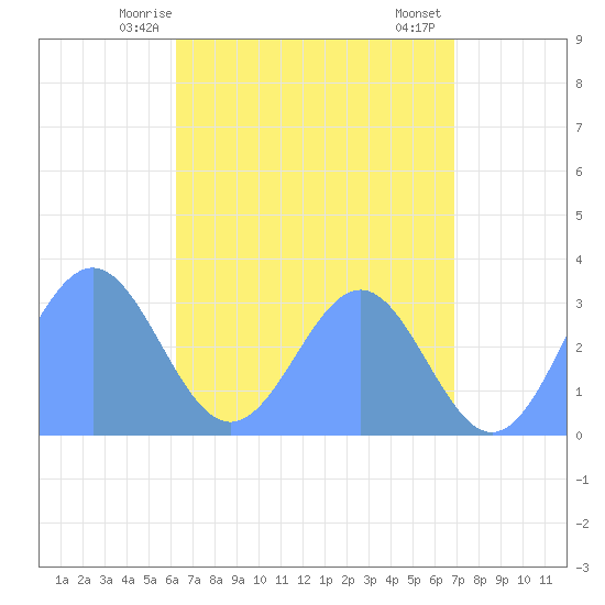 Maloelap Atoll tide chart for Monday, June 7, 2021