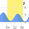 Maloelap Atoll tide chart for Monday, June 7, 2021