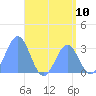 Maloelap Atoll tide chart for Saturday, July 10, 2021