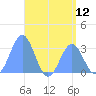 Maloelap Atoll tide chart for Monday, July 12, 2021