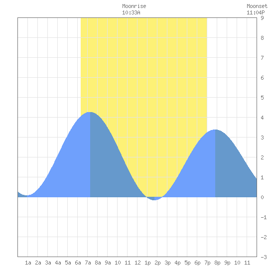 Maloelap Atoll tide chart for Thursday, July 15, 2021